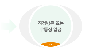 직접방문 또는 무통장 입금